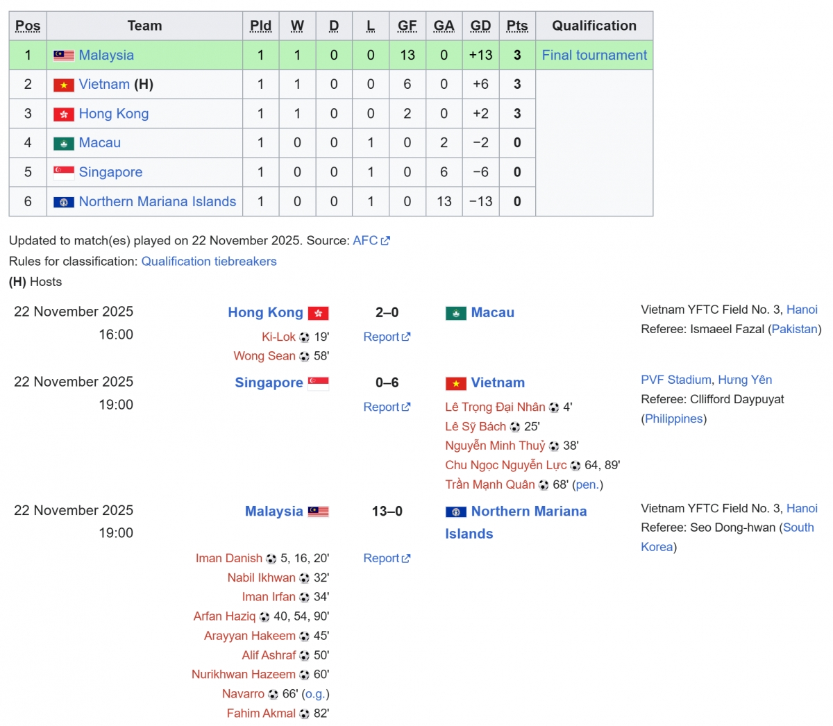 Bảng xếp hạng của bảng C vòng loại giải U17 châu Á 2026
