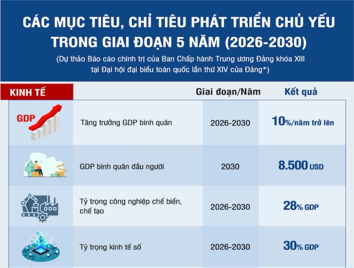 [Infographic] Các mục tiêu, chỉ tiêu phát triển chủ yếu 5 năm 2026-2030