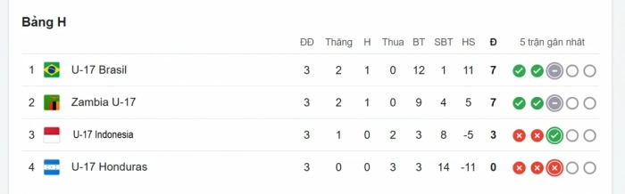 Bảng xếp hạng U17 World Cup 2025 mới nhất: U17 Indonesia bị loại