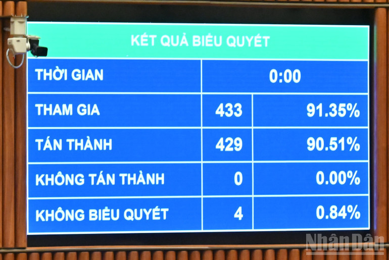 Kết quả biểu quyết. (Ảnh: DUY LINH)