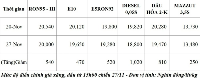 Giá xăng dầu đồng loạt giảm sâu từ 15h00 chiều nay 27/11