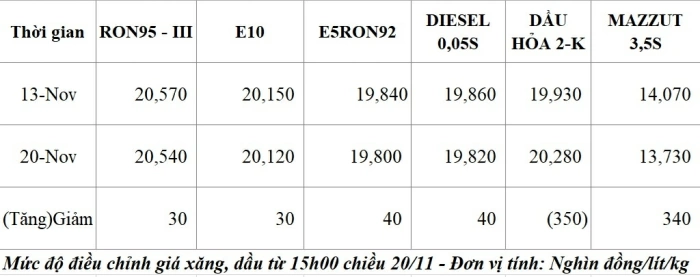 Giá xăng dầu giảm đồng loạt, riêng dầu hỏa tăng giá từ 15h00 chiều 20/11
