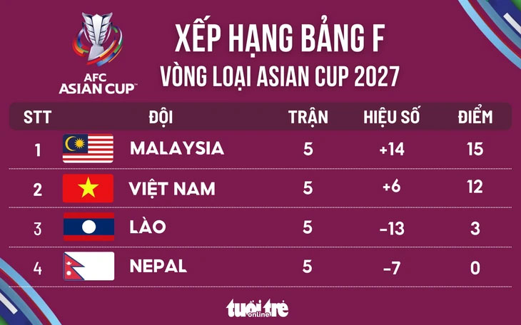 Xếp hạng Asian Cup 2027: Tuyển Việt Nam vẫn kém Malaysia 3 điểm - Đồ họa: AN BÌNH