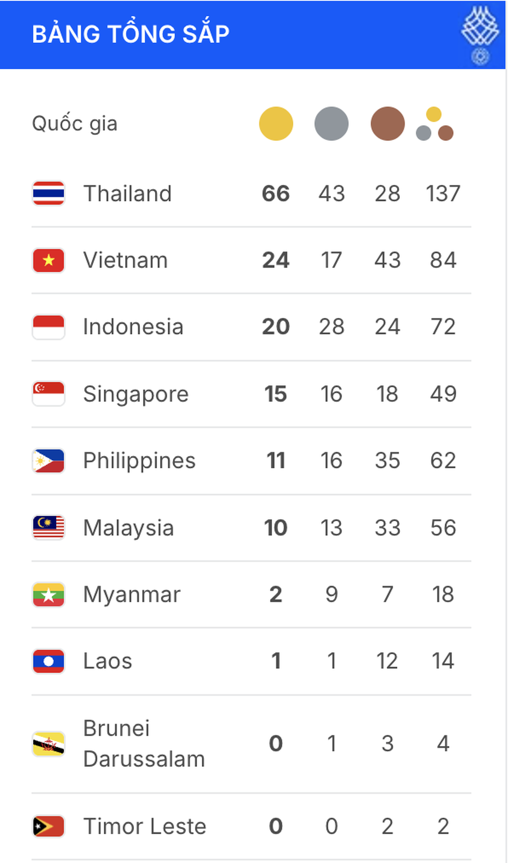 Bảng tổng sắp huy chương SEA Games 33 tính đến 23h ngày 12/12 (Ảnh: IOC).