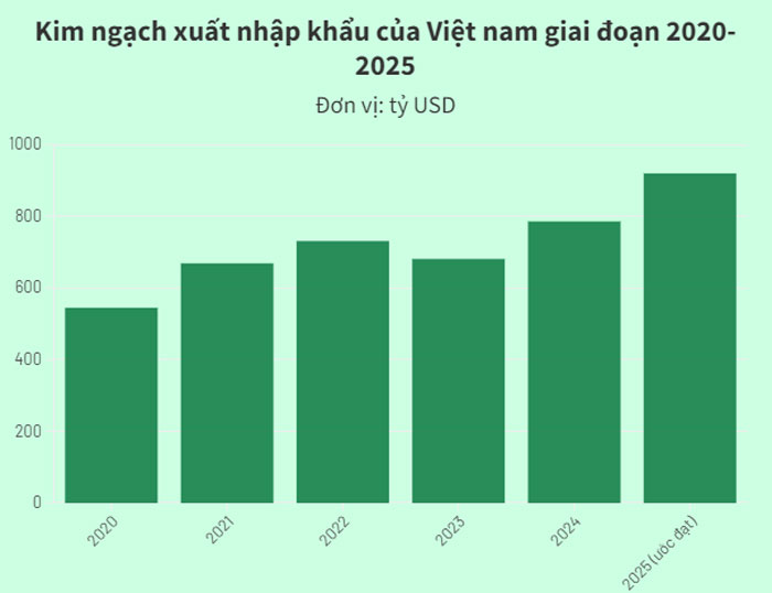 Nguồn: Cục Hải quan, Bộ Công Thương