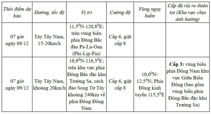 Áp thấp nhiệt đới trên Biển Đông giật cấp 8 và có xu hướng suy yếu dần