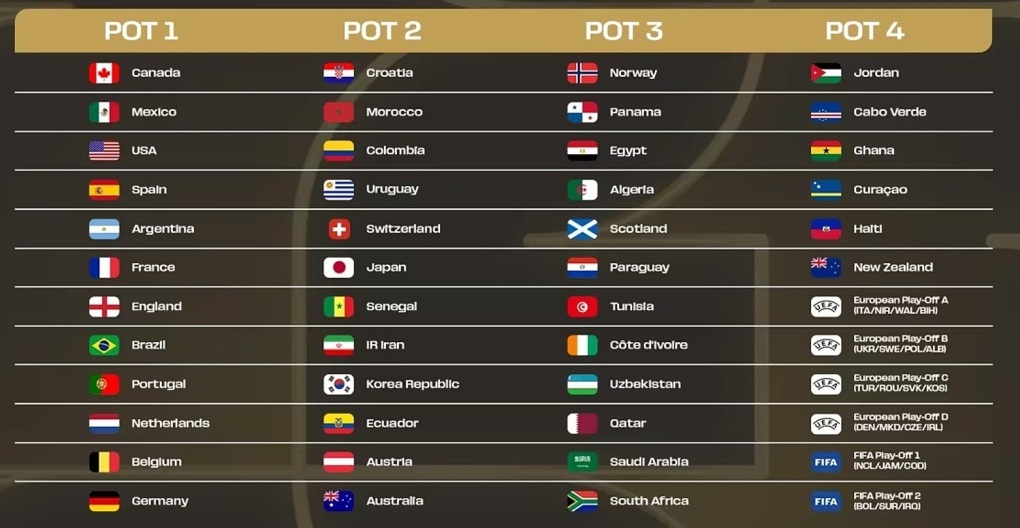 Các nhóm hạt giống trong lễ bốc thăm World Cup 2026 (Ảnh: FIFA).

