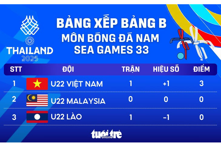 Xếp hạng bảng B bóng đá nam SEA Games: U22 Việt Nam tạm dẫn đầu - Đồ họa: AN BÌNH