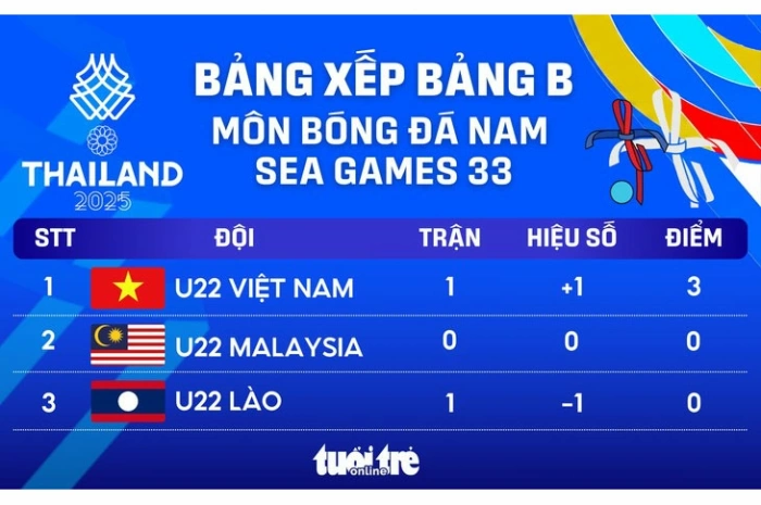 Xếp hạng bảng B bóng đá nam SEA Games: U22 Việt Nam tạm dẫn đầu