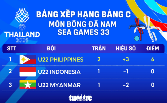 Xếp hạng bảng C bóng đá nam SEA Games 33: U22 Philippines tiến vào bán kết
