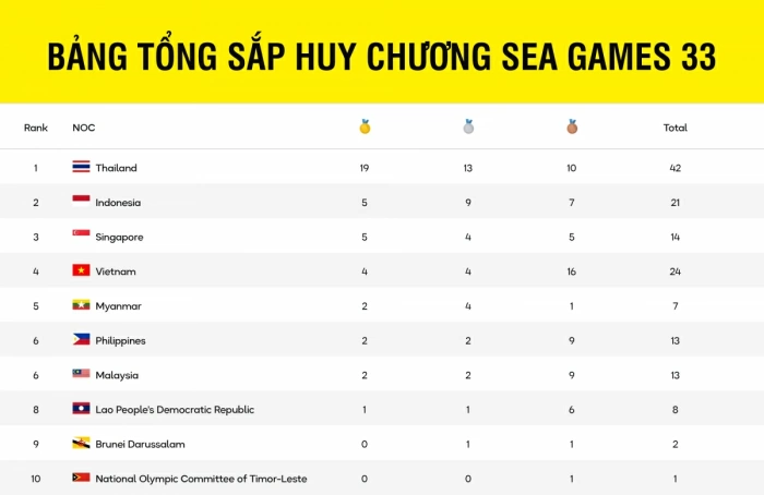 Bảng tổng sắp huy chương SEA Games 33 mới nhất: Thái Lan bỏ xa Việt Nam