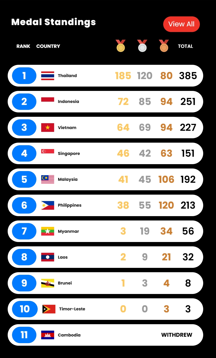 Cập nhật bảng tổng sắp huy chương SEA Games 33 tính đến 5h ngày 18/12.