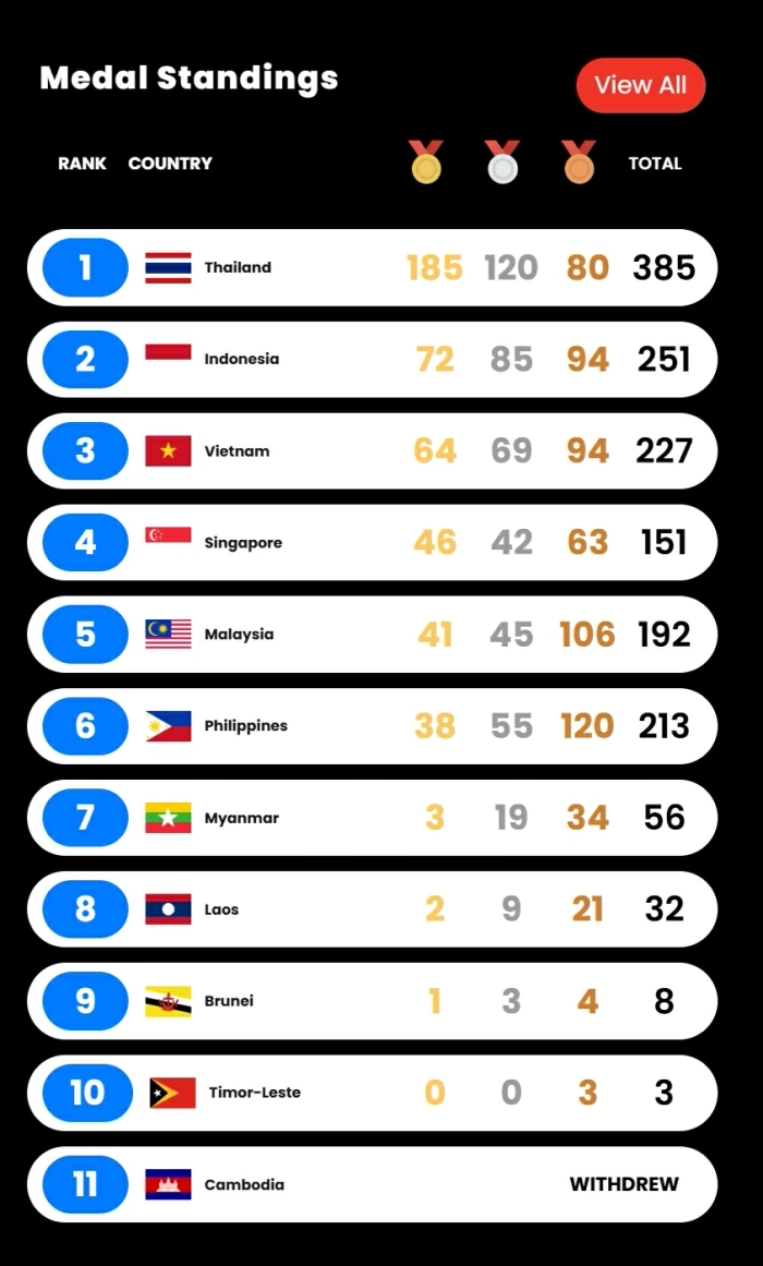 Bảng tổng sắp huy chương SEA Games 33 mới nhất: Việt Nam áp sát Indonesia