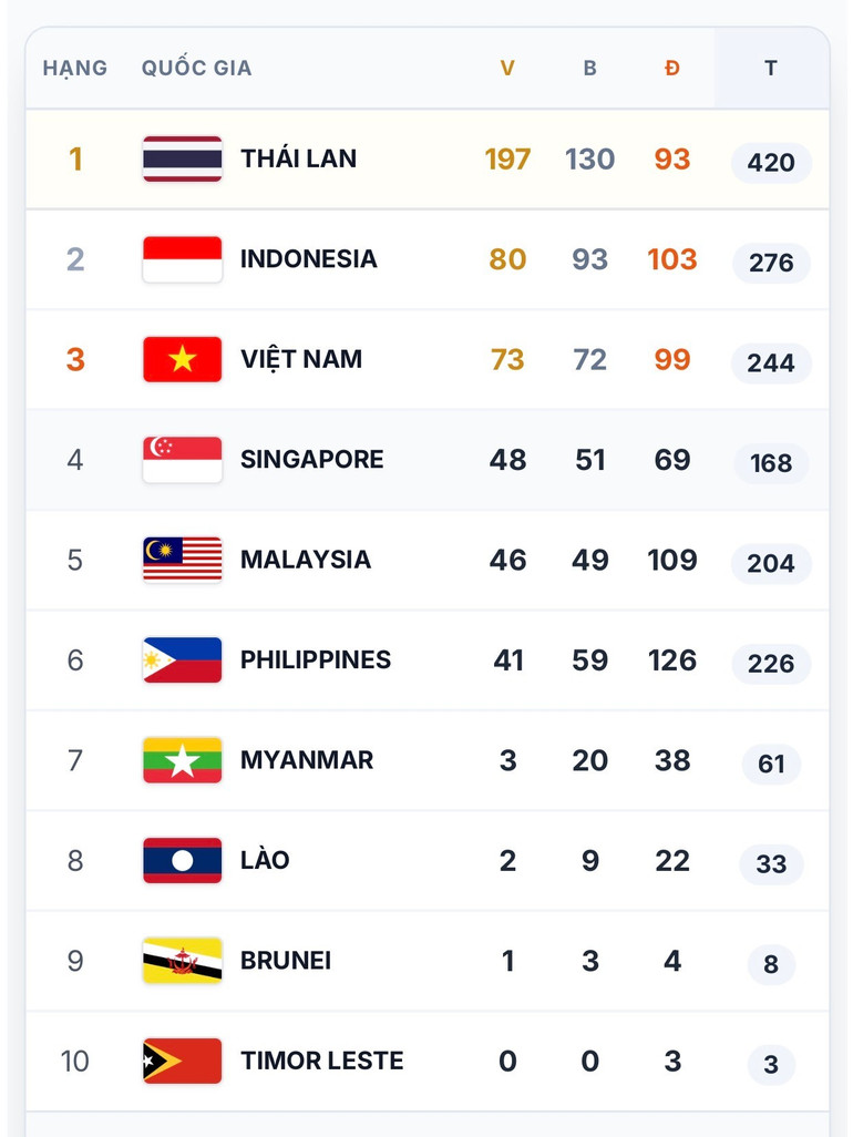 Bảng tổng sắp huy chương tính đến hết ngày thi đấu hôm qua (18/12).
