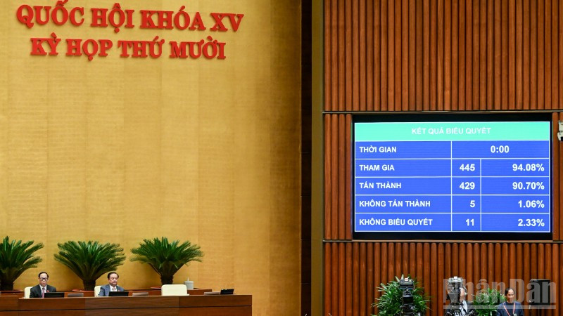 Quốc hội biểu quyết thông qua Nghị quyết về chủ trương đầu tư Chương trình mục tiêu quốc gia hiện đại hóa, nâng cao chất lượng giáo dục và đào tạo giai đoạn 2026-2035. (Ảnh: DUY LINH)
