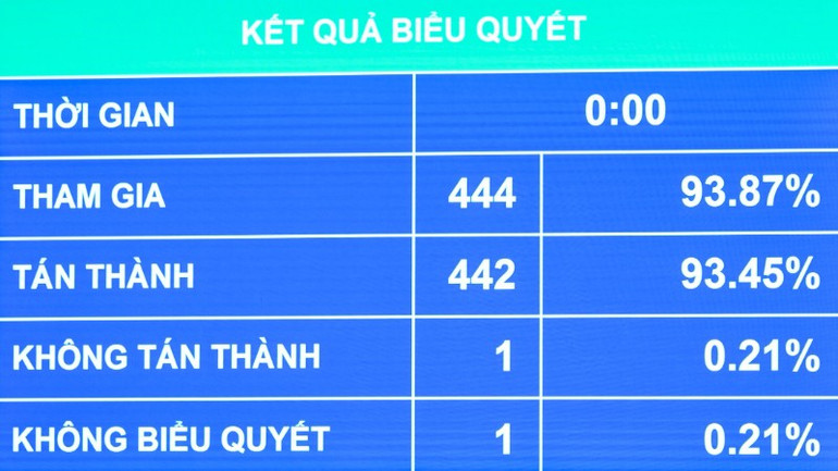 Quốc hội biểu quyết thông qua Luật sửa đổi, bổ sung một số điều của Luật Phòng, chống tham nhũng. (Ảnh: DUY LINH)