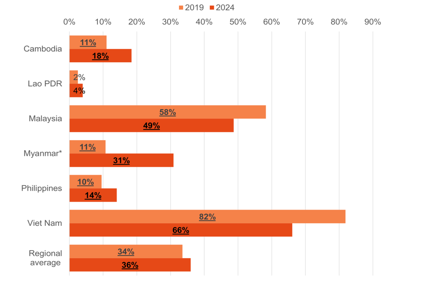 Tỷ lệ học sinh lớp 5 đạt mức năng lực cao ở lĩnh vực Đọc hiểu

