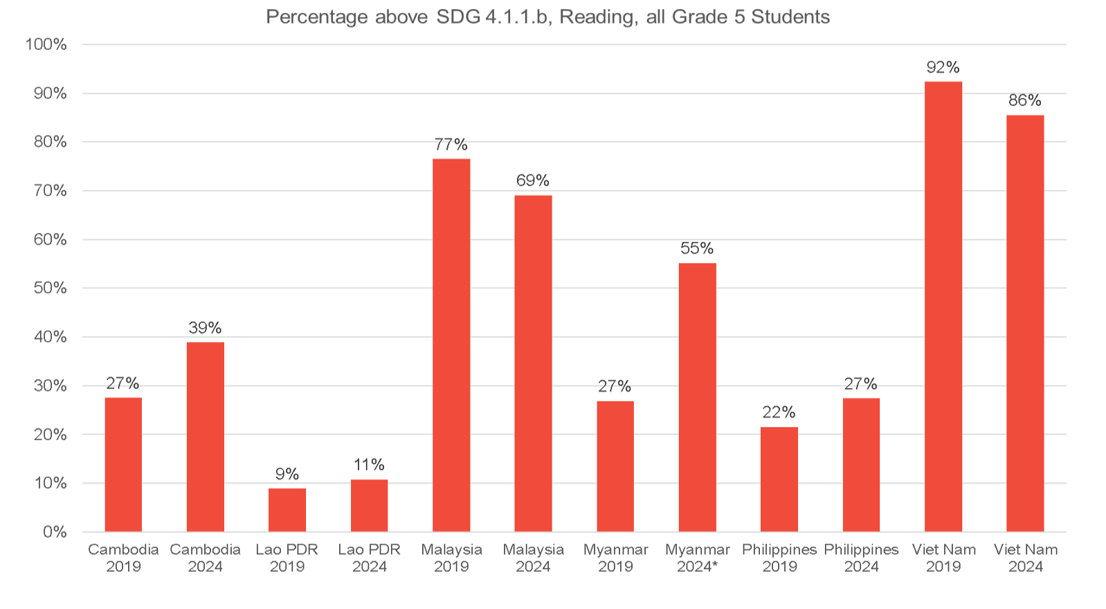 Tỷ lệ học sinh lớp 5 ở các quốc gia tham gia đạt mức năng lực tối thiểu theo SDG 4.1.1b, lĩnh vực Đọc hiểu.
