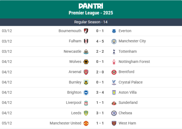 Man Utd tuột chiến thắng trước West Ham bởi bàn thua ở những phút cuối