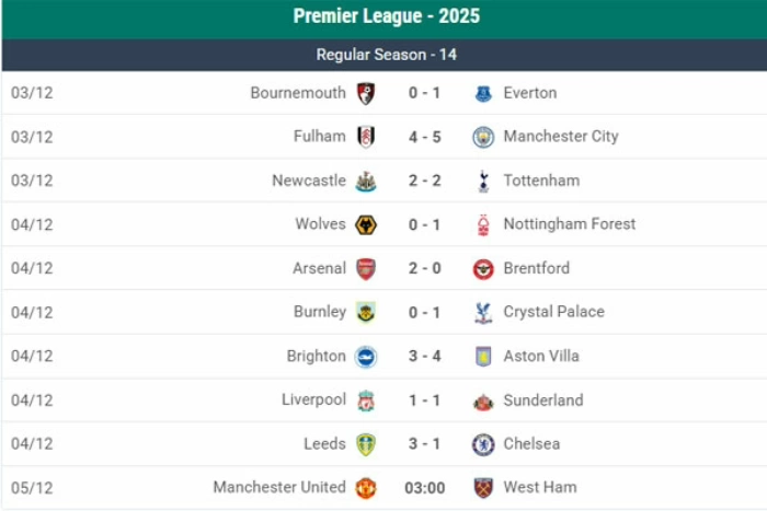 Arsenal thắng Brentford, xây chắc ngôi đầu bảng xếp hạng