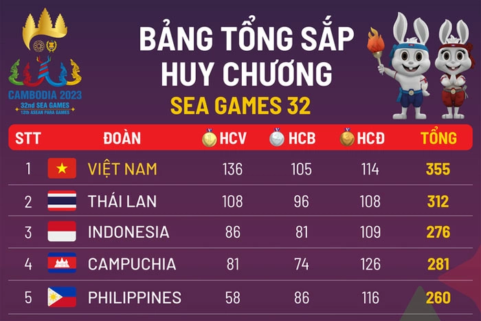 Nhìn lại bảng xếp hạng huy chương SEA Games 32: Việt Nam dẫn đầu