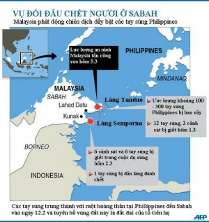 Malaysia tấn công các tay súng Philippines, 27 người chết