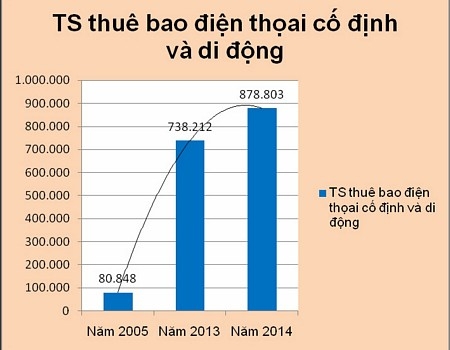 Biểu đồ tổng số thuê bao điện thoại cố định và di động.