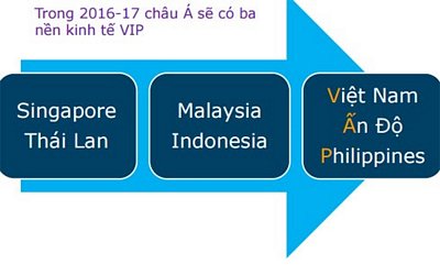 Việt Nam dẫn đầu trong nhóm các nước châu Á tăng trưởng cao.