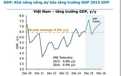 Tăng trưởng GDP Q3 6,50% từ đầu năm 2015 cao hơn kỳ vọng thị trường. GDP quý III tăng 6,8% từ 6,5% trong quý I.