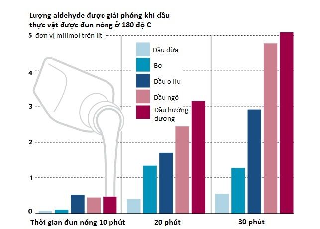   Lượng aldehyde được sinh ra theo thời gian đun nóng dầu thực vật. 