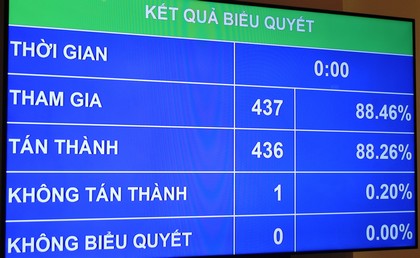 Đại biểu biểu quyết thông qua Nghị quyết đầu tư Chương trình mục tiêu quốc gia giai đoạn 2016- 2020.