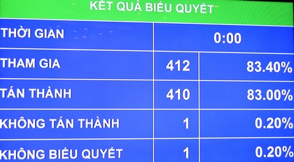 Số lượng đại biểu tham gia biểu quyết Luật KTTV.