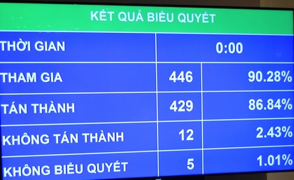 Số lượng đại biểu Quốc hội thông qua Bộ Luật dân sự (sửa đổi).