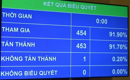 Số lượng đại biểu bấm nút bầu Chủ tịch Hội đồng bầu cử quốc gia.