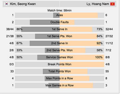 Các thông số trong trận đấu giữa Hoàng Nam và Seong Kwan Kim