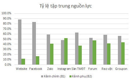 Các chủ shop dần lấn sân sang kênh bán hàng Zalo