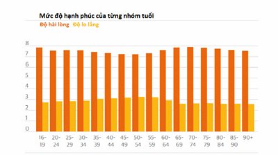 Bảng đo mức độ hạnh phúc của từng nhóm tuổi. Nguồn: The Guardian.