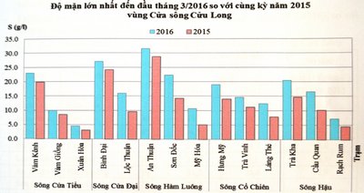 Độ mặn lớn nhất đến đầu tháng 3 so cùng kỳ năm 2015 tại vùng cửa sông Cửu Long.