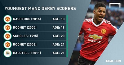 Marcus Rashford trở thành cầu thủ trẻ nhất ghi bàn trong một trận derby Manchester