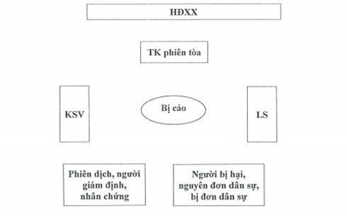 Mô hình phòng xử của phiên tòa hình sự thông thường.