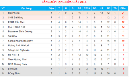 Bảng xếp hạng V-League sau vòng 7. (Ảnh: VPF)