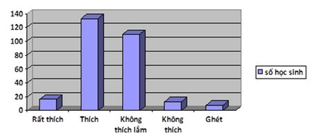 Biểu đồ: Trả lời câu hỏi “Bạn có thích môn Lịch sử không?”