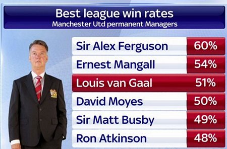 Tỷ lệ giành chiến thắng của MU dưới triều đại Louis van Gaal so với các HLV từng dẫn dắt 