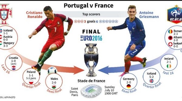 Đường đến Chung kết EURO 2016 của đội tuyển Bồ Đào Nha và đội tuyển Pháp