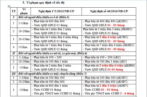 Lái xe quá tốc độ bị tước giấy phép lái xe đến 5 tháng