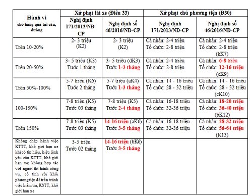 Chở quá tải bị phạt cao nhất 64 triệu đồng