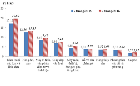 Trị giá xuất khẩu 10 nhóm hàng lớn nhất trong 7 tháng/2015 và 7 tháng/2016.