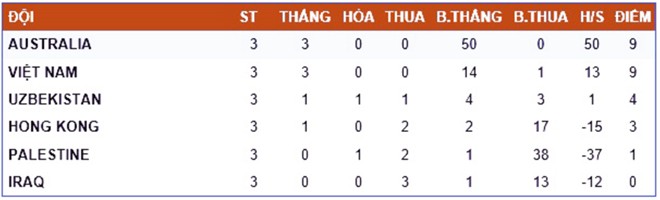 Bảng xếp hạng sau ba vòng bảng D vòng loại giải U16 nữ châu Á 2017. (Ảnh: VFF)