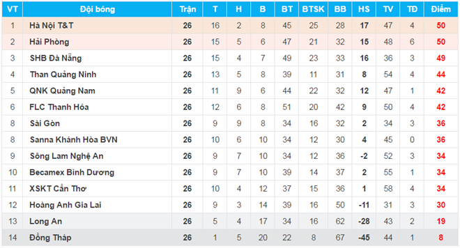 Bảng xếp hạng tổng V-League mùa giải 2016. (Ảnh: VPF)