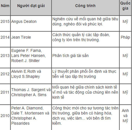 Danh sách người đạt giải Nobel Kinh tế từ năm 2010 - 2015